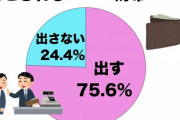 【話題】食事をおごられるとわかっている状況で「財布を出すフリ」出す派が75.6%　あれって正しいの？