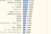 【画像】『小学生のなりたい職業』ランキング、第1位がこれ…