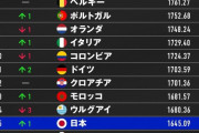 【朗報】FIFAランキング、日本より上が強豪国しかいなくなってしまう…