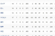 オープン戦順位表(3/24)