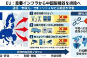 【赤徹底排除開始】ＥＵ、重要インフラでの中国製機器の使用を禁止決定「インフラ通信網や太陽光発電設備、エネルギーやセキュリティーなど全てだ」