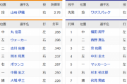 【巨人対オリックス2回戦】2(左)ウォーカー　　　3(三)宗