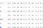 【速報】セリーグ投手勝率ランキング、発表！