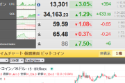 【相場】ビットコインは強い動きで９万１０００ドル台を推移　土日中に前回高値を超えられるか
