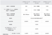 ワイモバイル、7月1日からデータ容量を使い切っても通信速度最大1Mbpsで利用可能に。UQに対抗