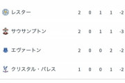 ◆悲報◆マンチェスター・ユナイテッド、プレミア最下位