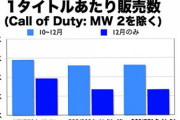 【悲報】PS4版DQ11Sさん、Switchの廉価版にすら売上で敗北してしまう