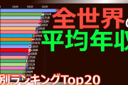【終国】日本人「給料上がらないよー」？？？「でしょ？日本は先進国の“平均以下”なんだよ」日本人「ｴｯ!?」