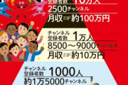 【悲報】YouTuber「助けて！収益が20分の1に減ったの」
