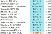 にじさんじさん、ホロライブに完全敗北してしまうｗｗｗｗ