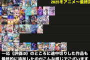 【速報】冬アニメの最終評価が出揃うｗｗｗｗｗｗｗｗｗ