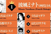 【中間発表】ナルト人気投票トップ10、1人だけ場違いなキャラが入り込んでしまう