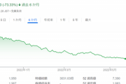【悲報】メルカリの株、半年前の４分の１まで下がってしまうｗｗｗｗ