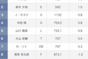 中田翔が守備上手いという謎の風潮ｗｗｗｗｗｗ