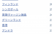 日本(1995年)「一人当たりのGDPは6位です！」　日本(2018年)「33位です…」