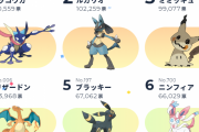 全世代ポケモン人気投票感想まとめ　意外なポケモンが上位にくる結果、ピカチュウが10位圏外なのはコア層投票が多いから？