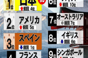 【観光魅力度ランキングで日本が初の世界1位】なぜコロナ禍の今？