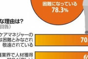 ケアマネの採用「困難」　居宅介護支援事業所の8割近く　その理由は？…日本介護支援専門員協会調査