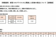 東京都、新たに１１２１人新型コロナウイルスに感染確認（２０２１年５月８日）