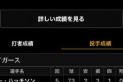 有原航平さん、4回途中６失点の炎上