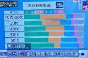 【画像】東京都知事選、世代別支持者一覧がこちら