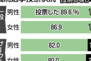 【調査】オタクは政治意識が高かった　コミケで調査　衆院選の投票率８割超える