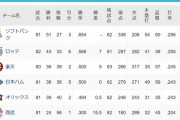 【悲報】西武ライオンズ、遂に勝率.300