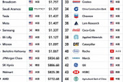 世界企業の時価総額ランキング、日本企業がトップ50から消滅wwww 本当にどうしてこうなってしまったの！？