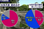 【世論調査】NHK「女系天皇の意味知らない52％、女系天皇認める71％」→ネット民「知らんことに賛成すな」