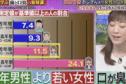 【悲報】テレビ局が女の口臭を煽る！日テレ「オッサンより若い女のが口臭がヤバイ」