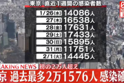 【2/2】東京都で新たに2万1576人の感染確認　初の2万人超え　新型コロナウイルス