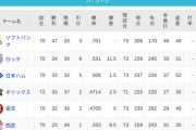 パ・リーグ 順位表 (6/29)