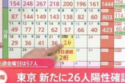 10/22東京コロナ感染者26人？！ワクチン普及による集団免疫及び基本的な感染対策か？！ガースーありがとうの声も❓❗