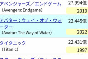 アバター続編が興収3000億円、「タイタニック」を抜き歴代3位に