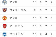 【朗報】イングランドプレミアリーグさん、現在のベスト5に意外なチームが食い込むｗｗｗｗｗｗｗ