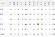 中日 昨日までの20試合の総得点数wwwwwww