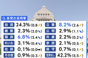 【悲報】国民民主党の支持率、ガチで終わる
