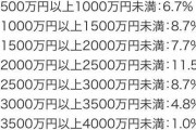 老後資金の目標額は?