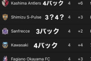 【画像】J1が3バックに支配されつつあるみたいだが…