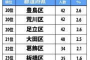 【画像】都内で住みたい区ランキングで板橋区が最下位になる。一体なぜ…
