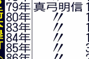阪神近本、今年こそ３割＆10発　昨季逃した快記録