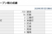 横浜の4番佐野恵太さん、打率のわりに打点が良すぎる