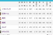 ロッテ、地味に最下位と2ゲーム差