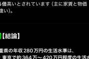 【愕然】東京で年収400万の人、地方の年収280万の人と同じ生活水準だった…
