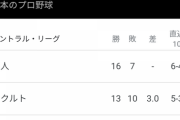 阪神タイガースさん、直近の10試合の結果がヤバい