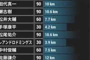 【悲報】キングカズさん、一昨日の試合56分出場してのスプリント数ｗｗｗｗ
