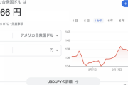 ドル円140円←このヤバさにみんななぜ反応しないのか