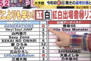 世間はAKB48の紅白落選が決定事項になってるみたいだけど・・・