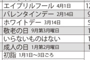 昭和＆平成生まれが選ぶ「もういらない行事TOP10」バレンタイン・ハロウィンを抑えた1位は…