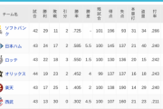 パ・リーグ 順位表 (5/24)